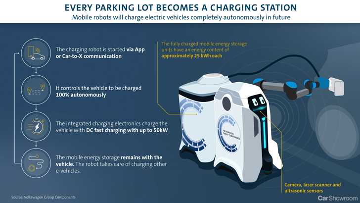 Volkswagen Develops Mobile Robot That Will Charge Up Your EV - Autonomously