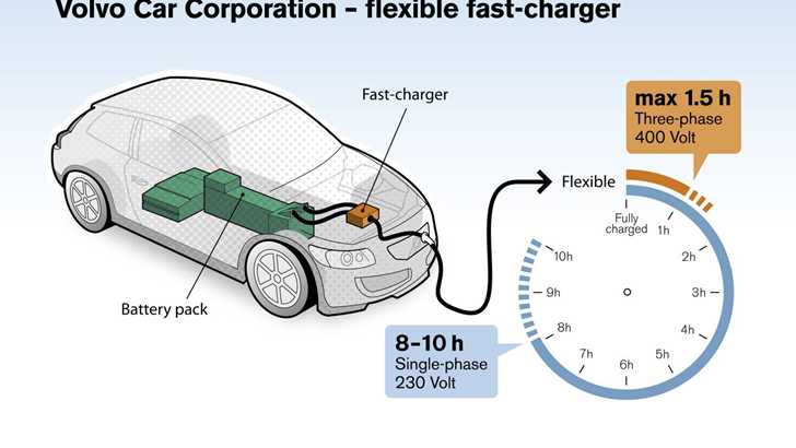 Volvo Testing On-Board Fast-Charger 